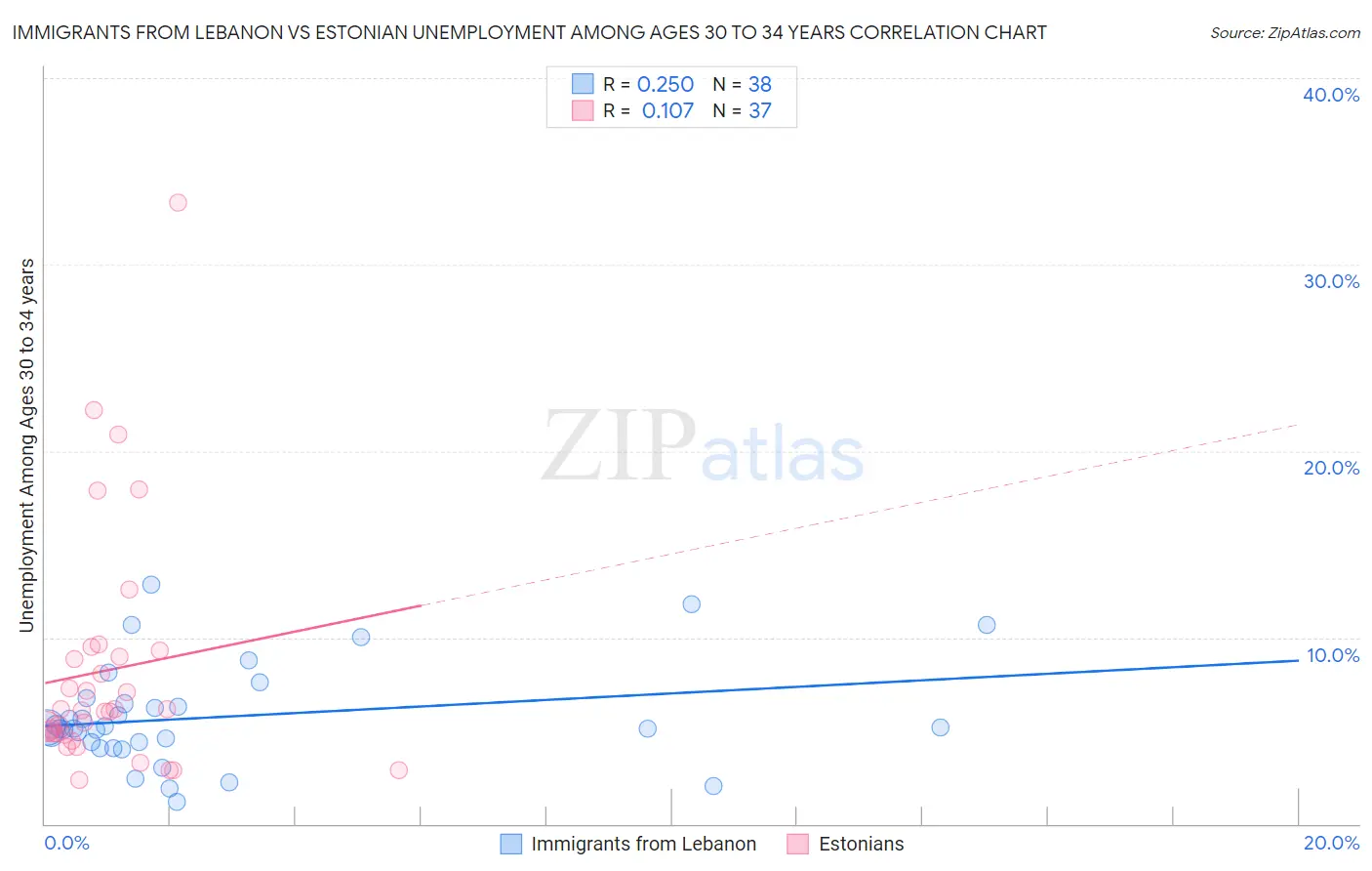 Immigrants from Lebanon vs Estonian Unemployment Among Ages 30 to 34 years