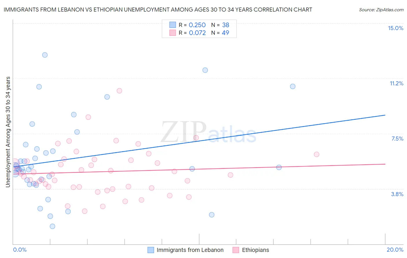 Immigrants from Lebanon vs Ethiopian Unemployment Among Ages 30 to 34 years