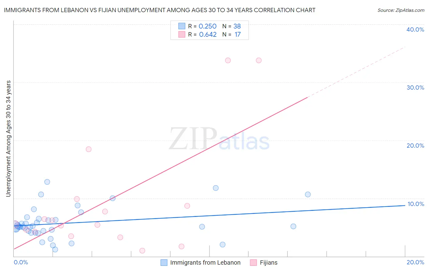 Immigrants from Lebanon vs Fijian Unemployment Among Ages 30 to 34 years