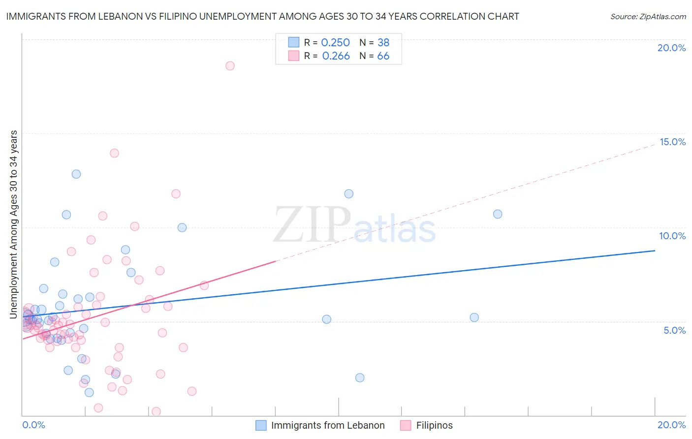 Immigrants from Lebanon vs Filipino Unemployment Among Ages 30 to 34 years