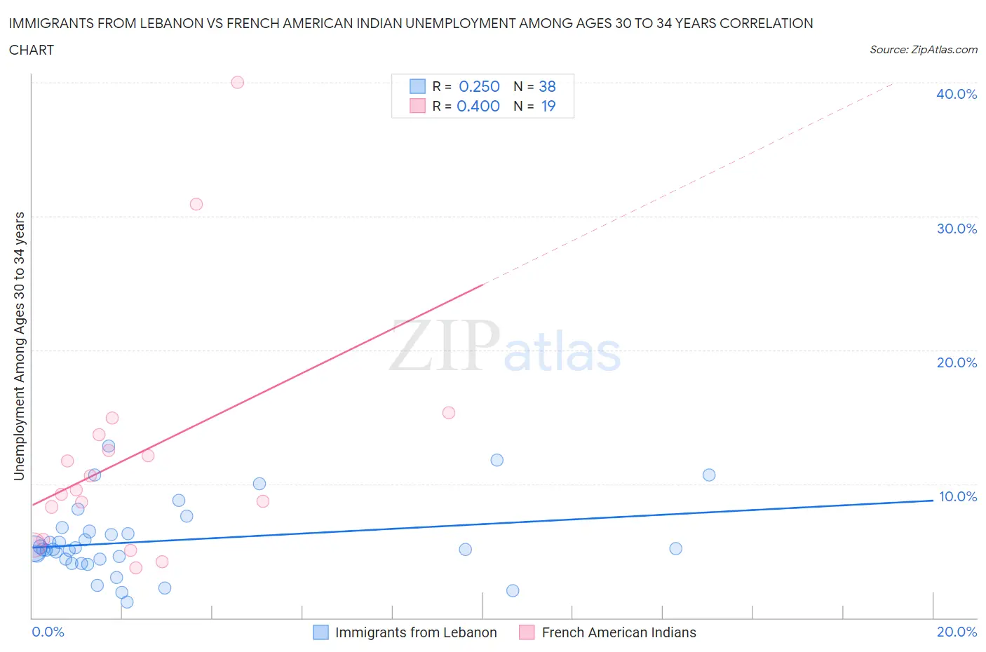 Immigrants from Lebanon vs French American Indian Unemployment Among Ages 30 to 34 years