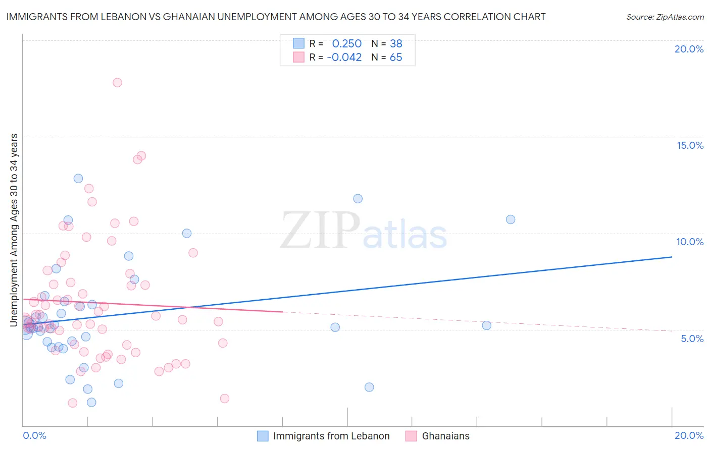 Immigrants from Lebanon vs Ghanaian Unemployment Among Ages 30 to 34 years