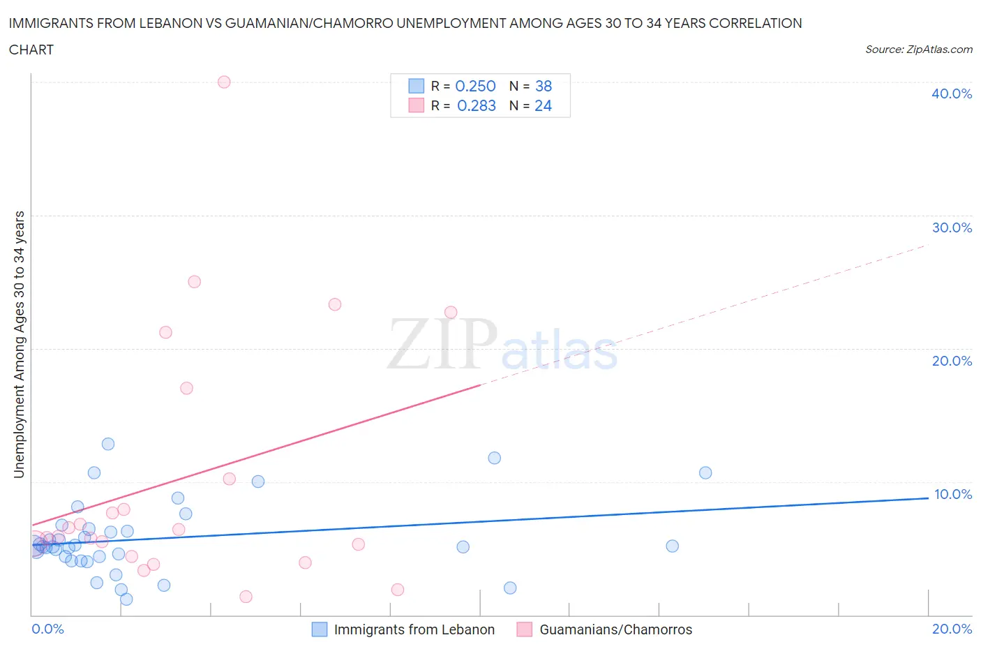 Immigrants from Lebanon vs Guamanian/Chamorro Unemployment Among Ages 30 to 34 years