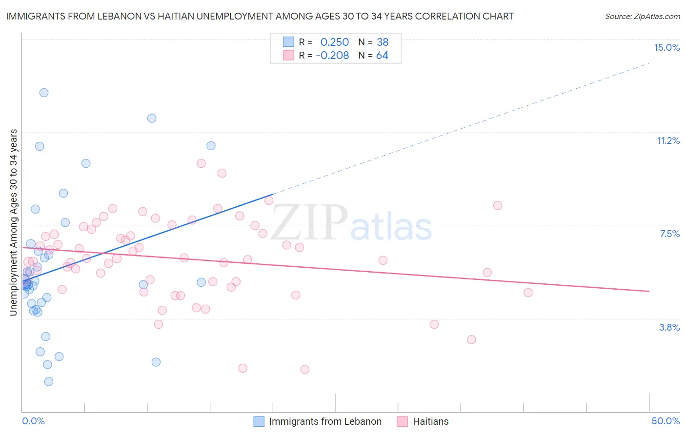 Immigrants from Lebanon vs Haitian Unemployment Among Ages 30 to 34 years