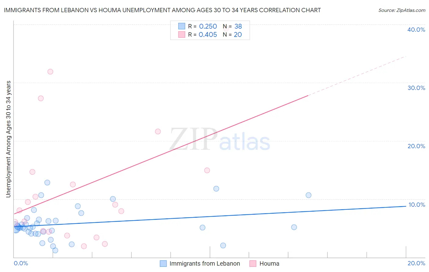 Immigrants from Lebanon vs Houma Unemployment Among Ages 30 to 34 years