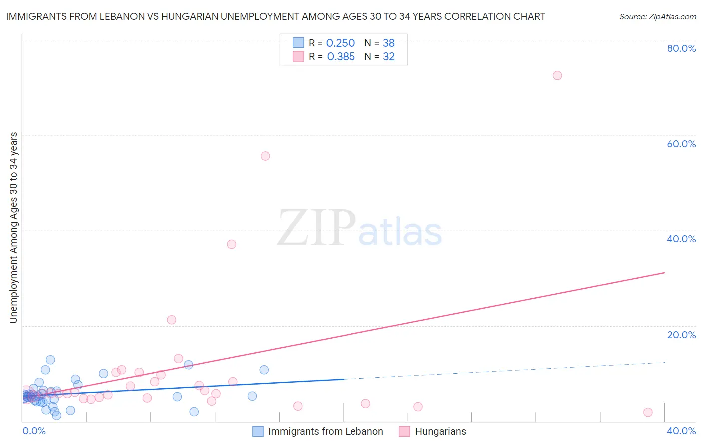 Immigrants from Lebanon vs Hungarian Unemployment Among Ages 30 to 34 years