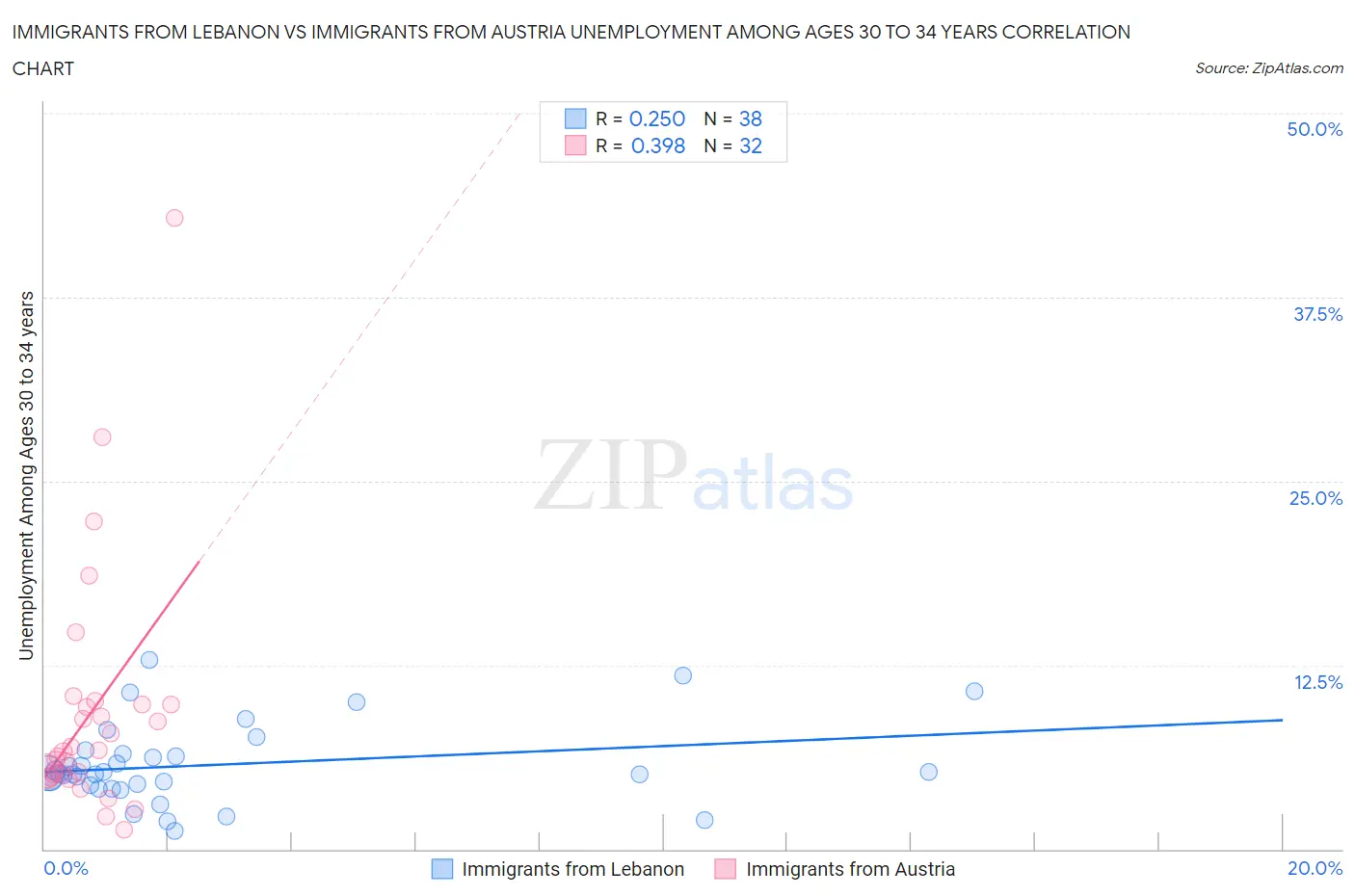 Immigrants from Lebanon vs Immigrants from Austria Unemployment Among Ages 30 to 34 years