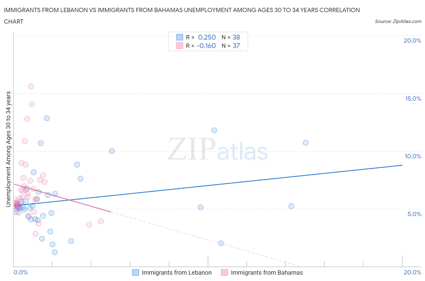 Immigrants from Lebanon vs Immigrants from Bahamas Unemployment Among Ages 30 to 34 years