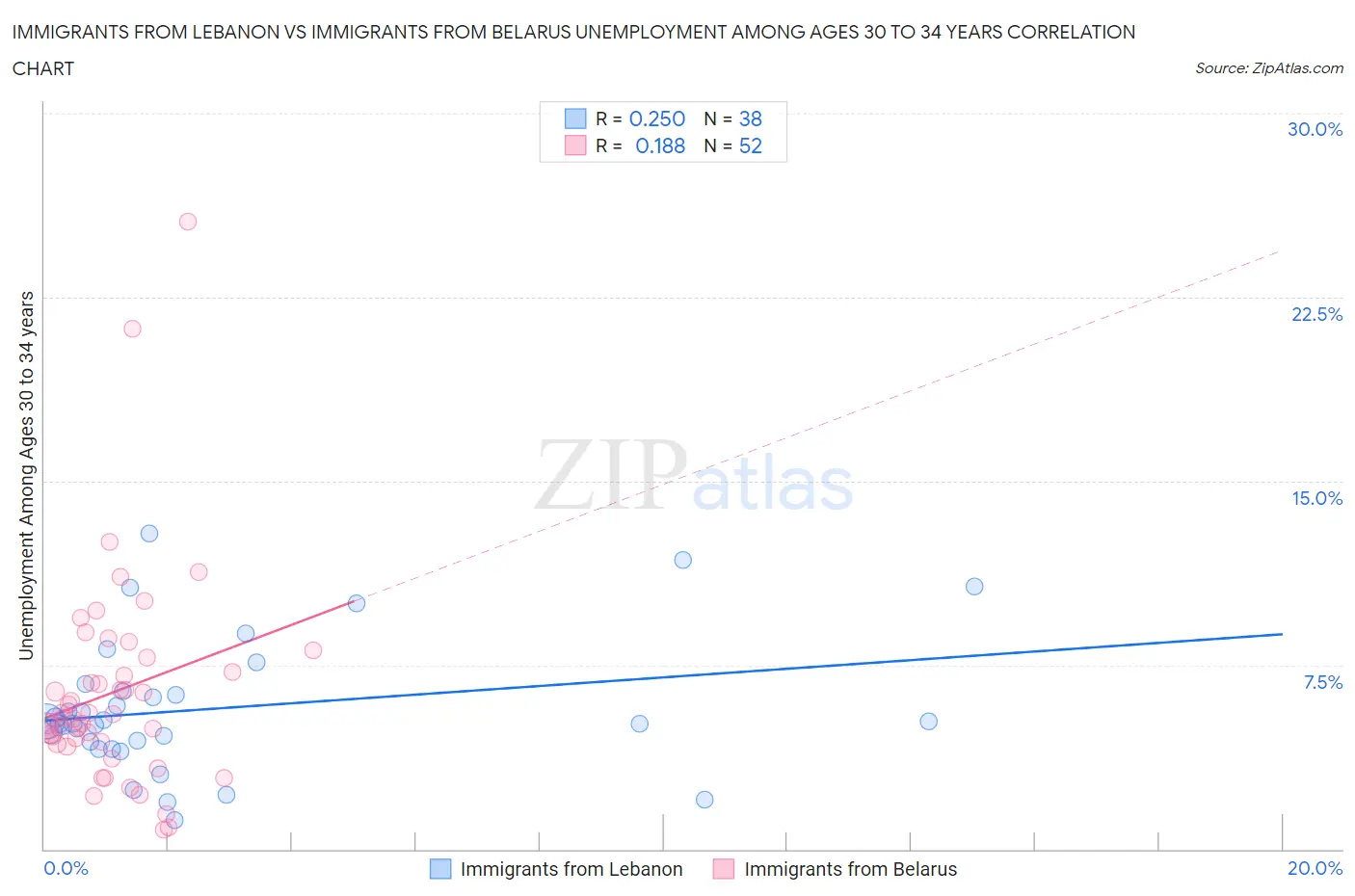Immigrants from Lebanon vs Immigrants from Belarus Unemployment Among Ages 30 to 34 years
