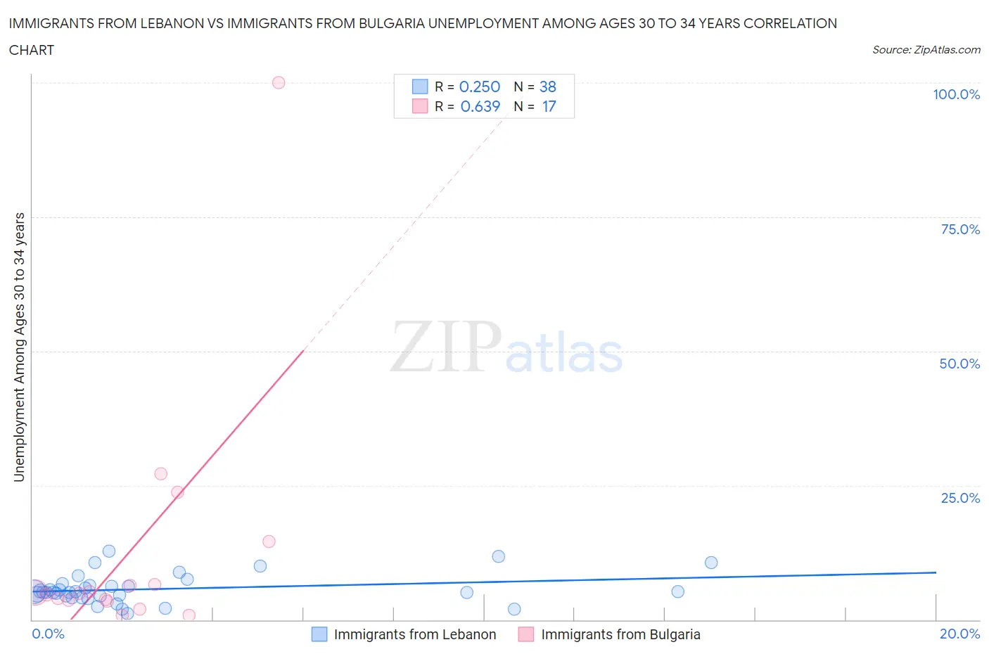 Immigrants from Lebanon vs Immigrants from Bulgaria Unemployment Among Ages 30 to 34 years