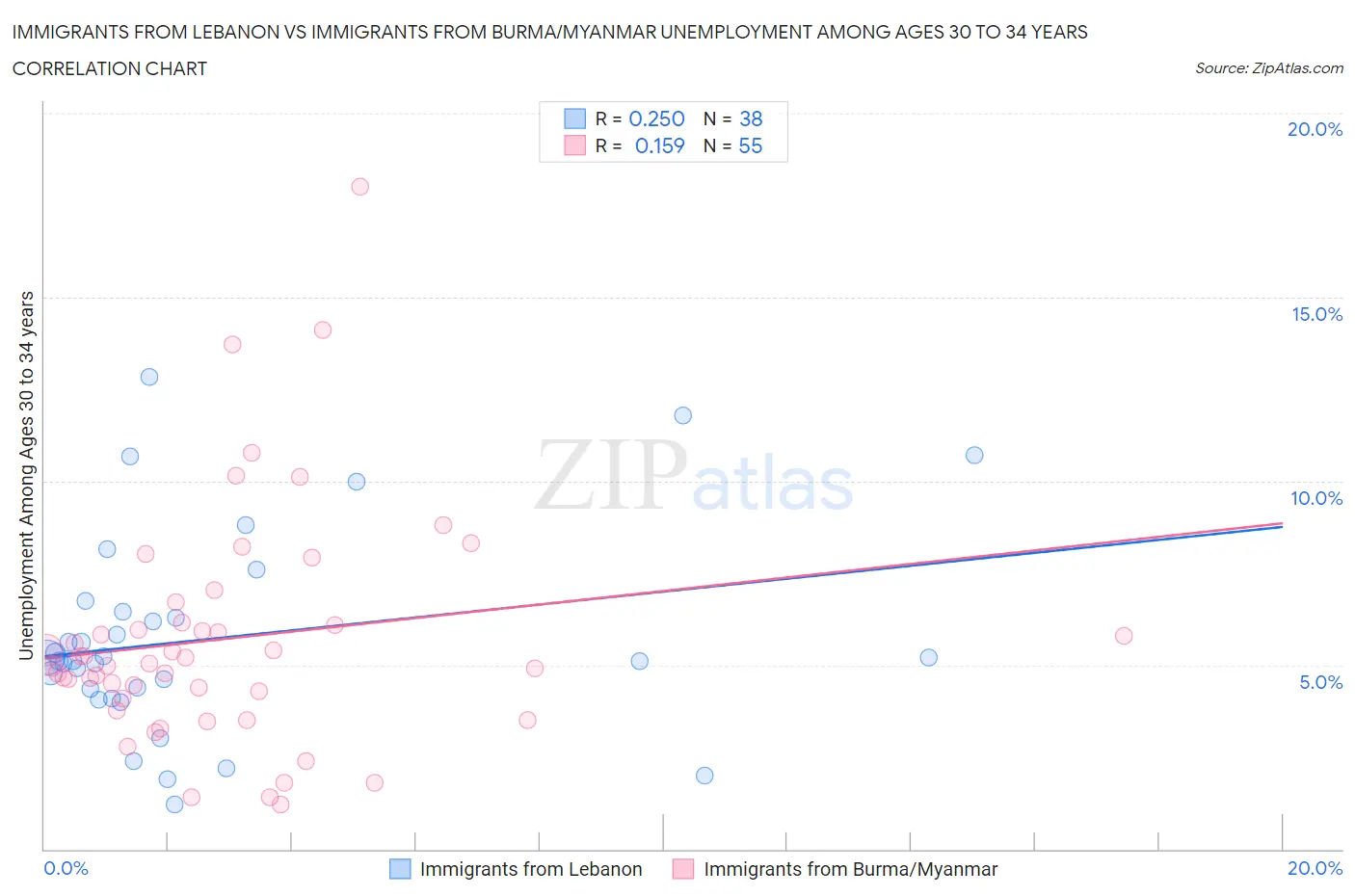 Immigrants from Lebanon vs Immigrants from Burma/Myanmar Unemployment Among Ages 30 to 34 years