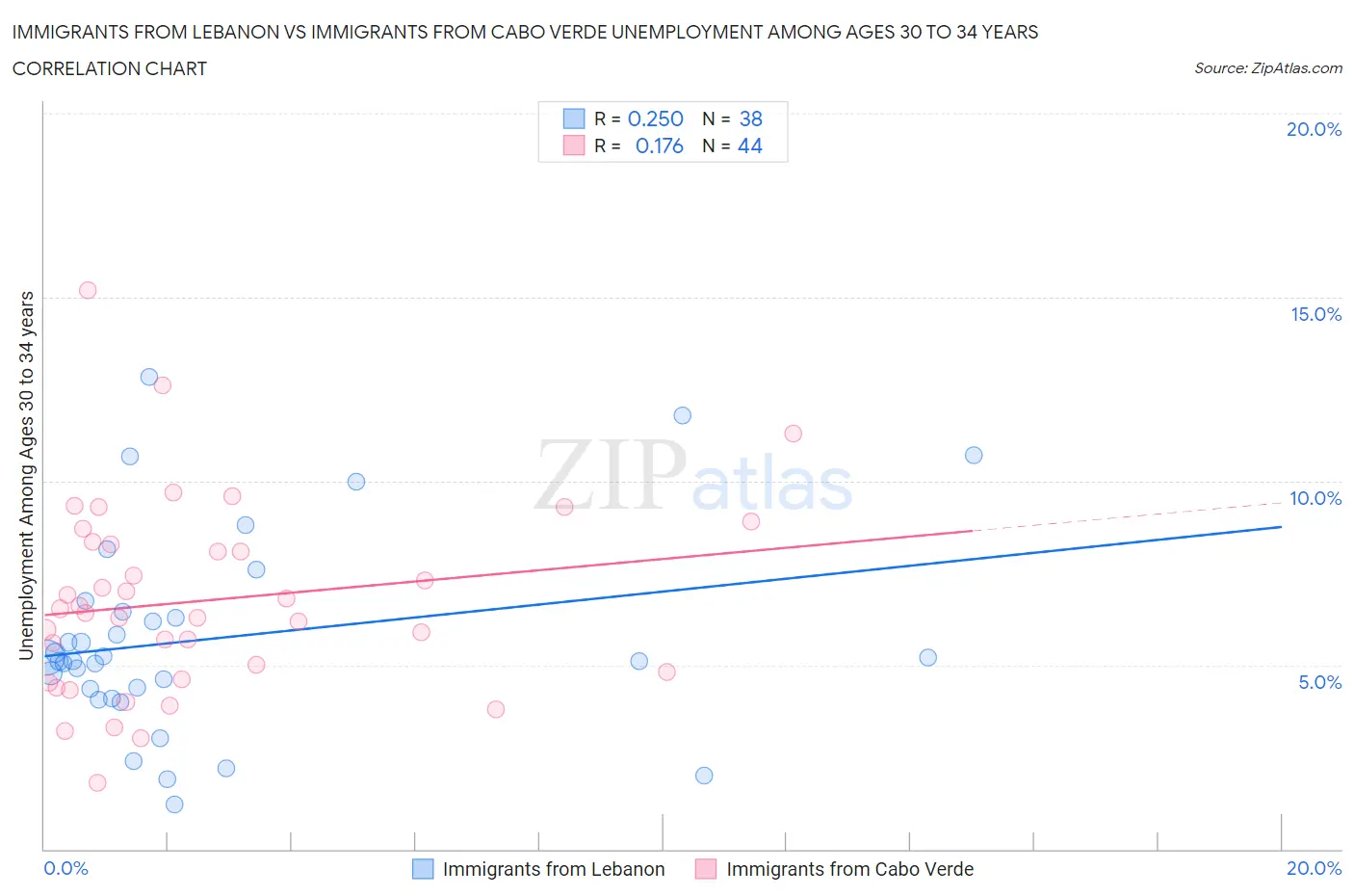 Immigrants from Lebanon vs Immigrants from Cabo Verde Unemployment Among Ages 30 to 34 years
