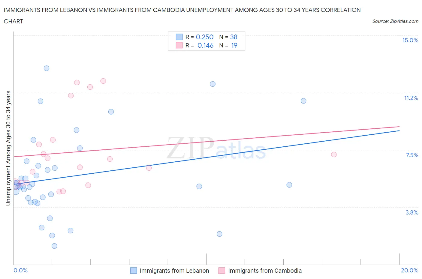 Immigrants from Lebanon vs Immigrants from Cambodia Unemployment Among Ages 30 to 34 years