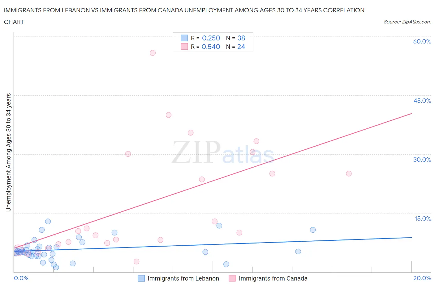 Immigrants from Lebanon vs Immigrants from Canada Unemployment Among Ages 30 to 34 years