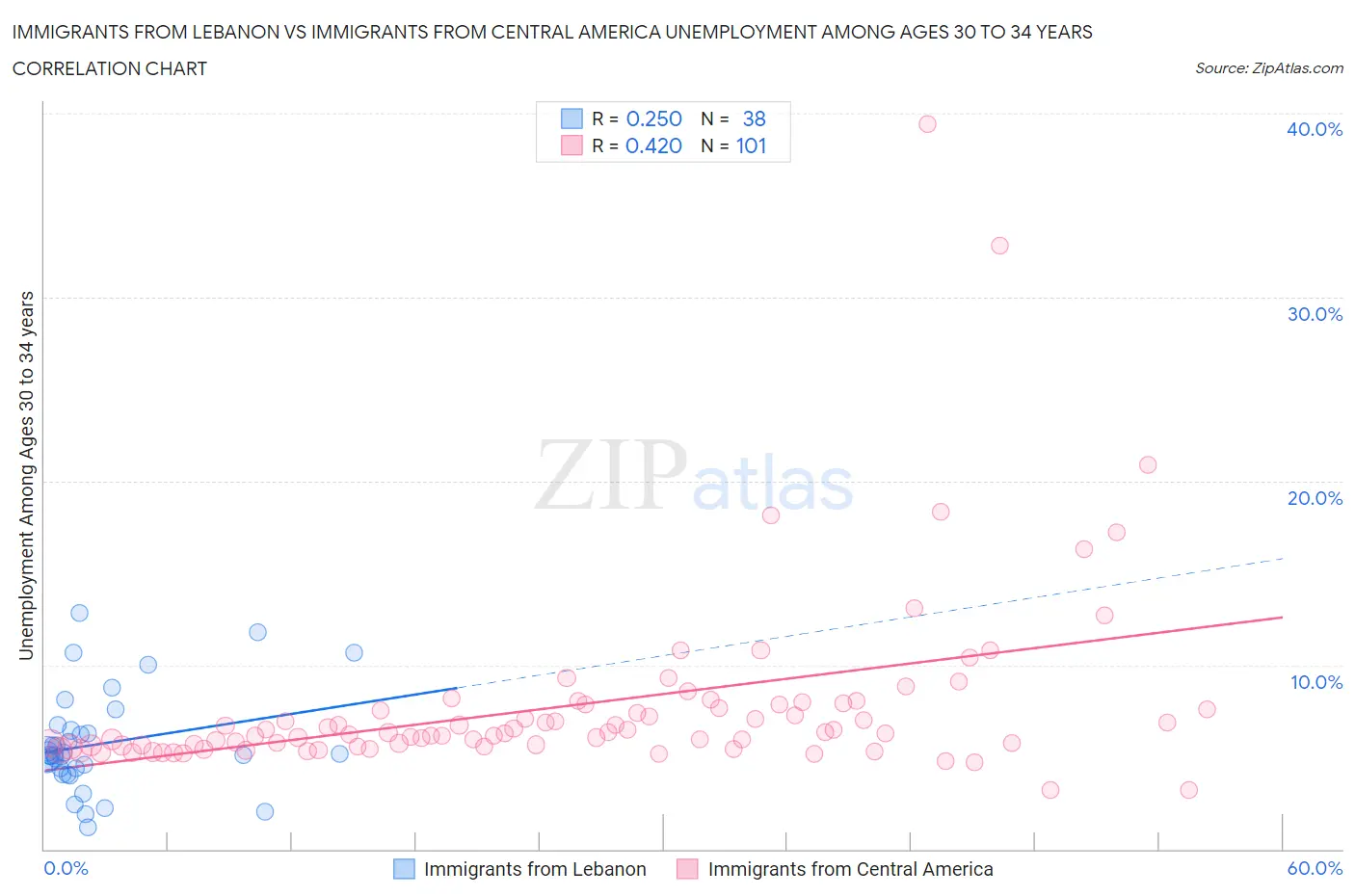 Immigrants from Lebanon vs Immigrants from Central America Unemployment Among Ages 30 to 34 years