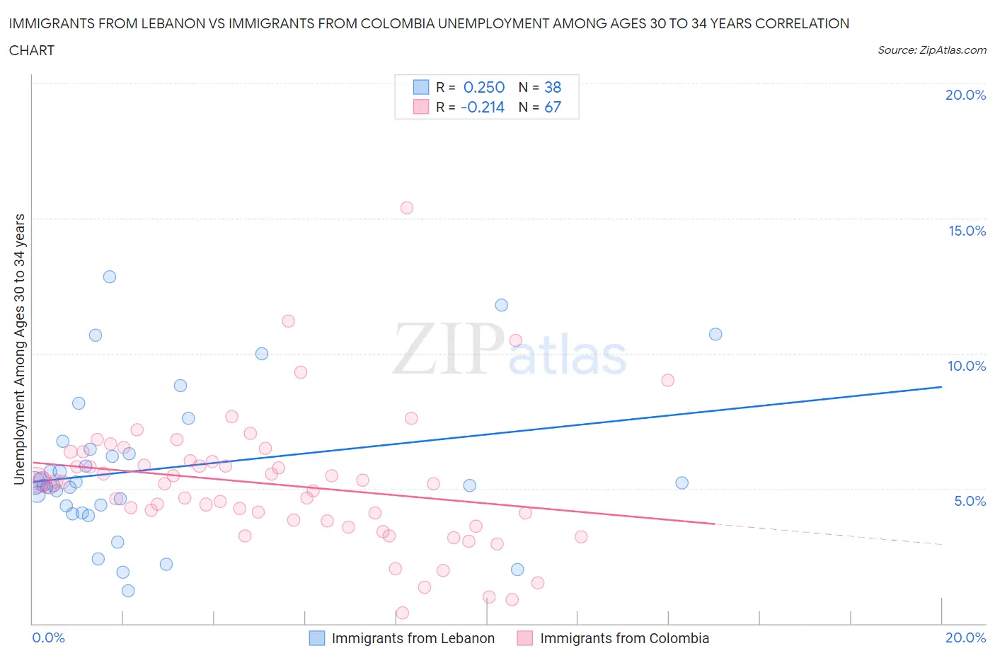 Immigrants from Lebanon vs Immigrants from Colombia Unemployment Among Ages 30 to 34 years