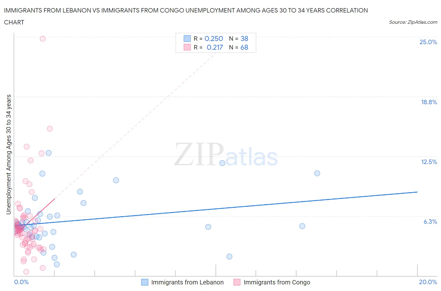 Immigrants from Lebanon vs Immigrants from Congo Unemployment Among Ages 30 to 34 years