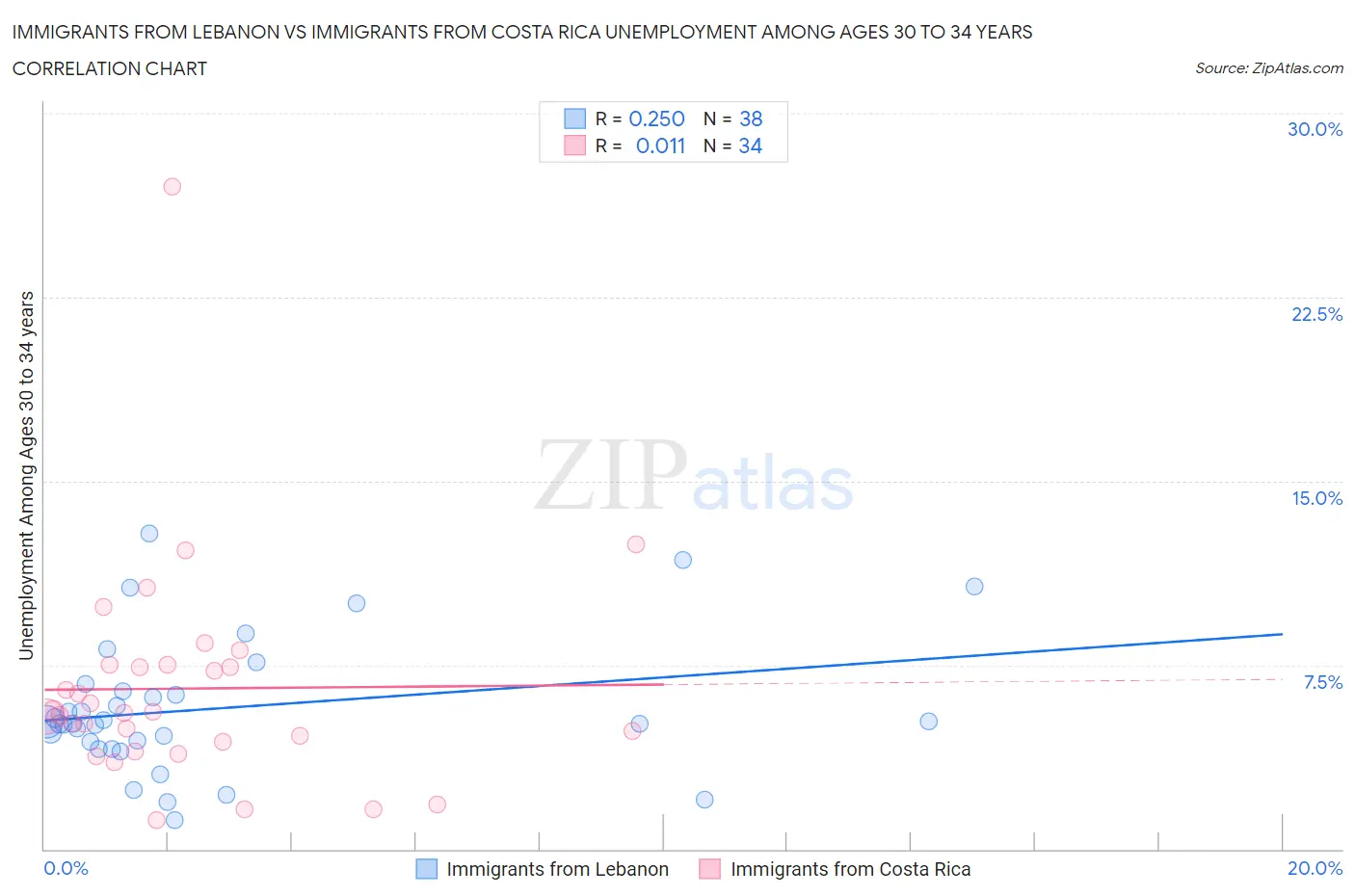 Immigrants from Lebanon vs Immigrants from Costa Rica Unemployment Among Ages 30 to 34 years