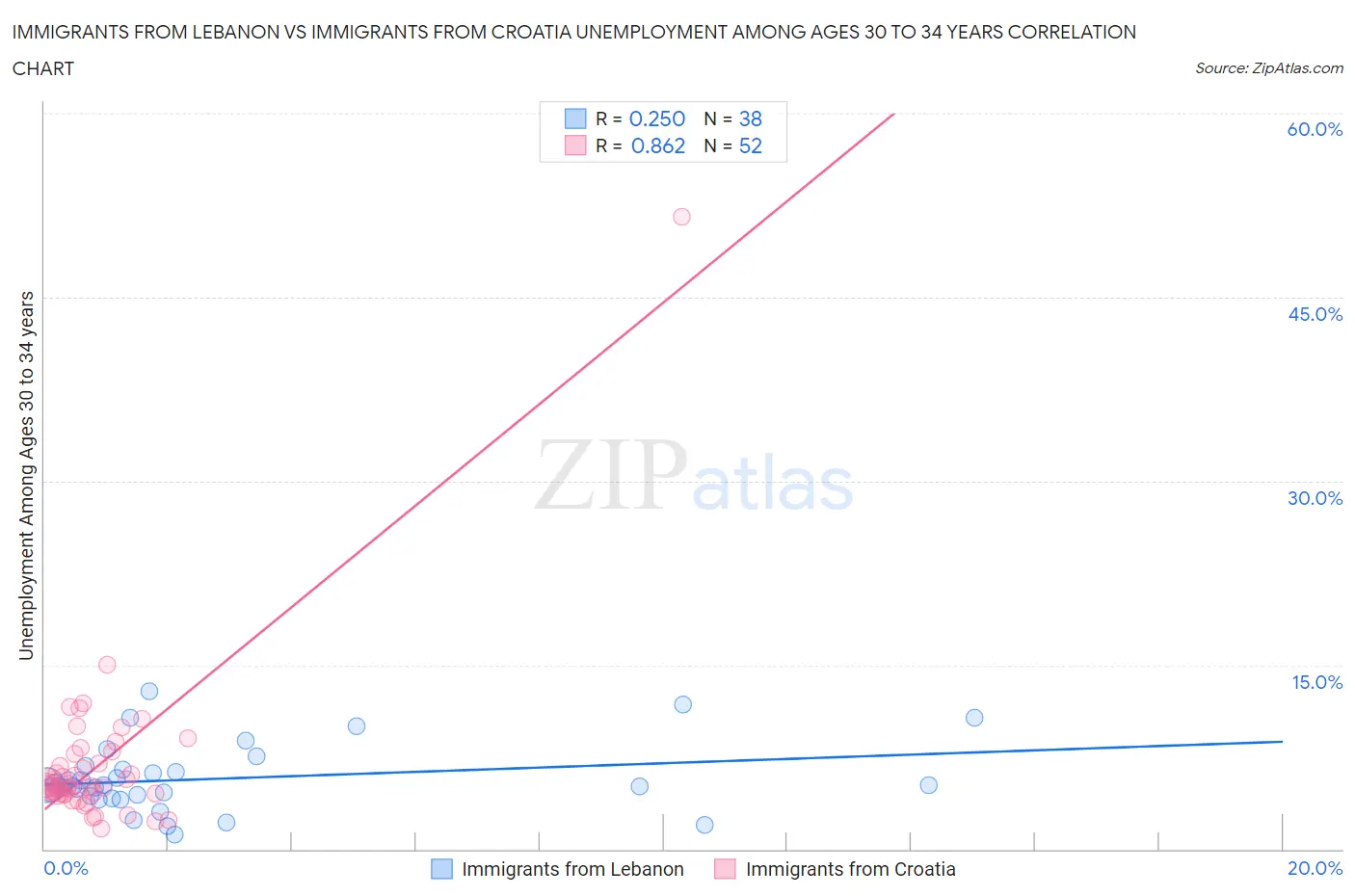Immigrants from Lebanon vs Immigrants from Croatia Unemployment Among Ages 30 to 34 years