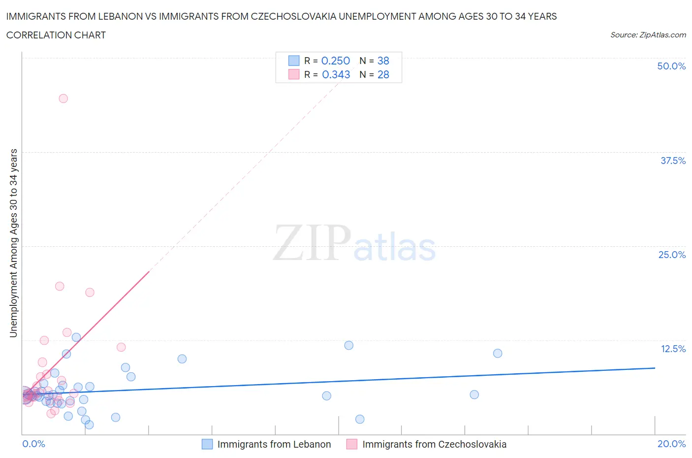 Immigrants from Lebanon vs Immigrants from Czechoslovakia Unemployment Among Ages 30 to 34 years