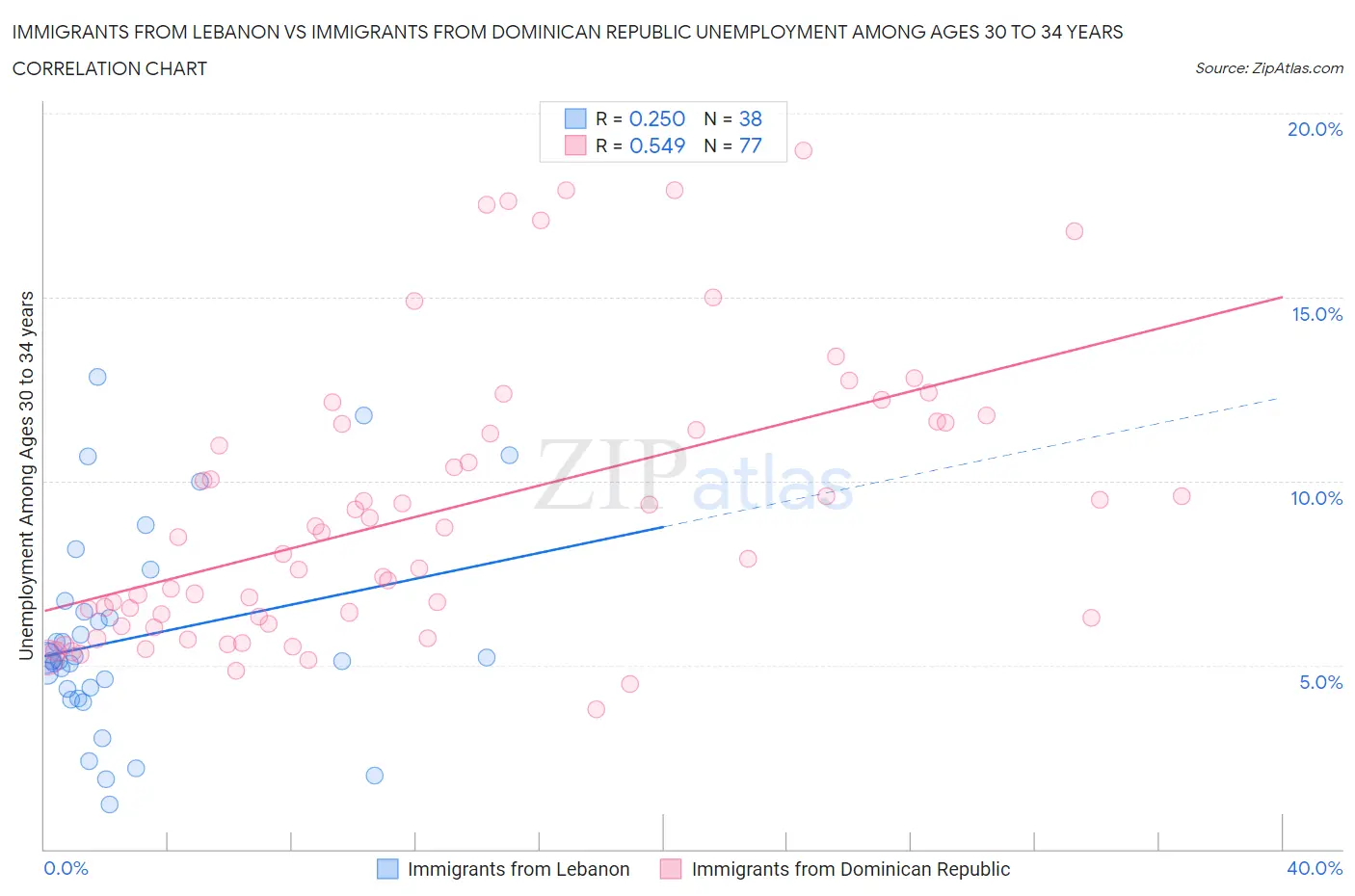 Immigrants from Lebanon vs Immigrants from Dominican Republic Unemployment Among Ages 30 to 34 years