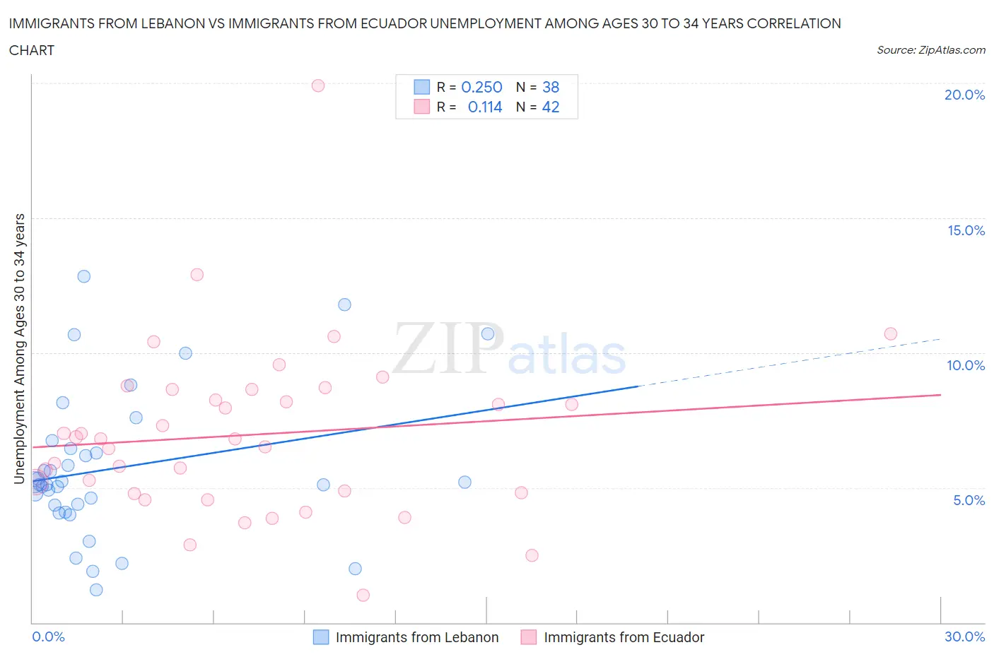 Immigrants from Lebanon vs Immigrants from Ecuador Unemployment Among Ages 30 to 34 years