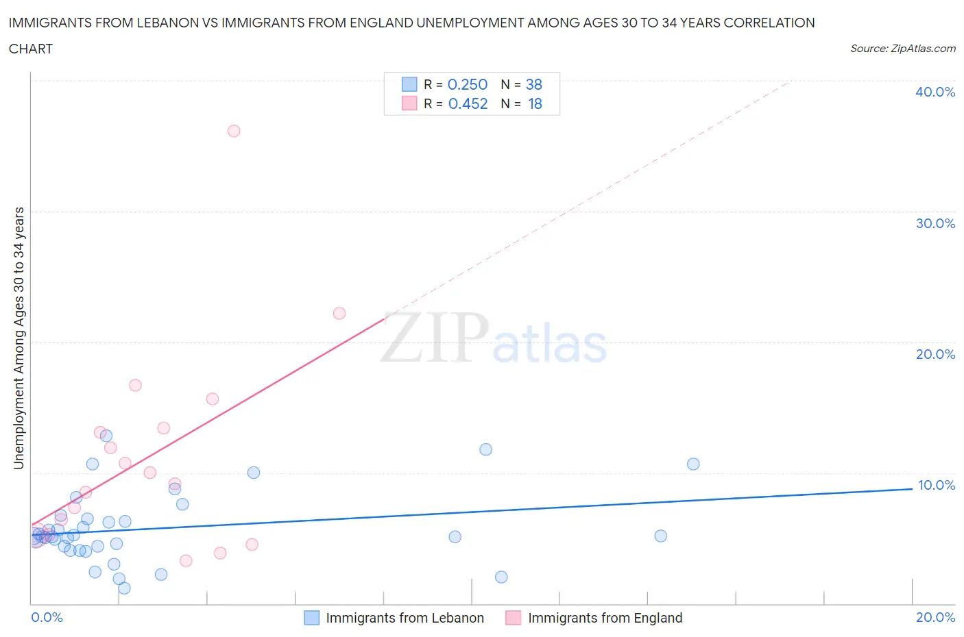 Immigrants from Lebanon vs Immigrants from England Unemployment Among Ages 30 to 34 years