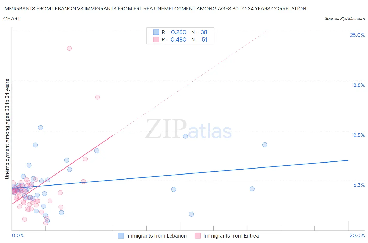 Immigrants from Lebanon vs Immigrants from Eritrea Unemployment Among Ages 30 to 34 years