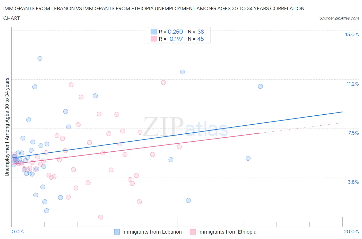 Immigrants from Lebanon vs Immigrants from Ethiopia Unemployment Among Ages 30 to 34 years