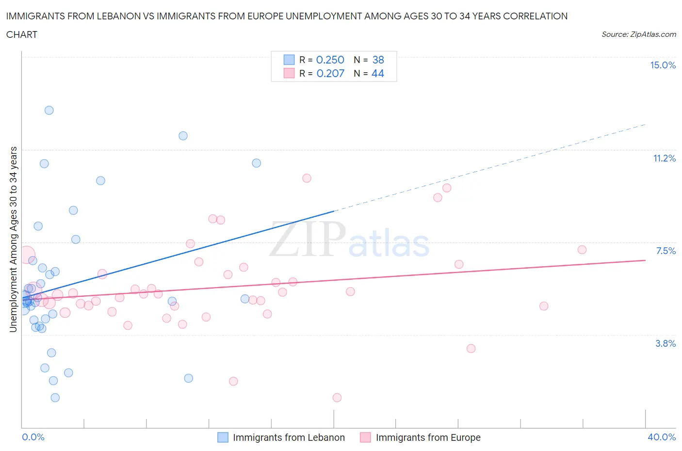 Immigrants from Lebanon vs Immigrants from Europe Unemployment Among Ages 30 to 34 years
