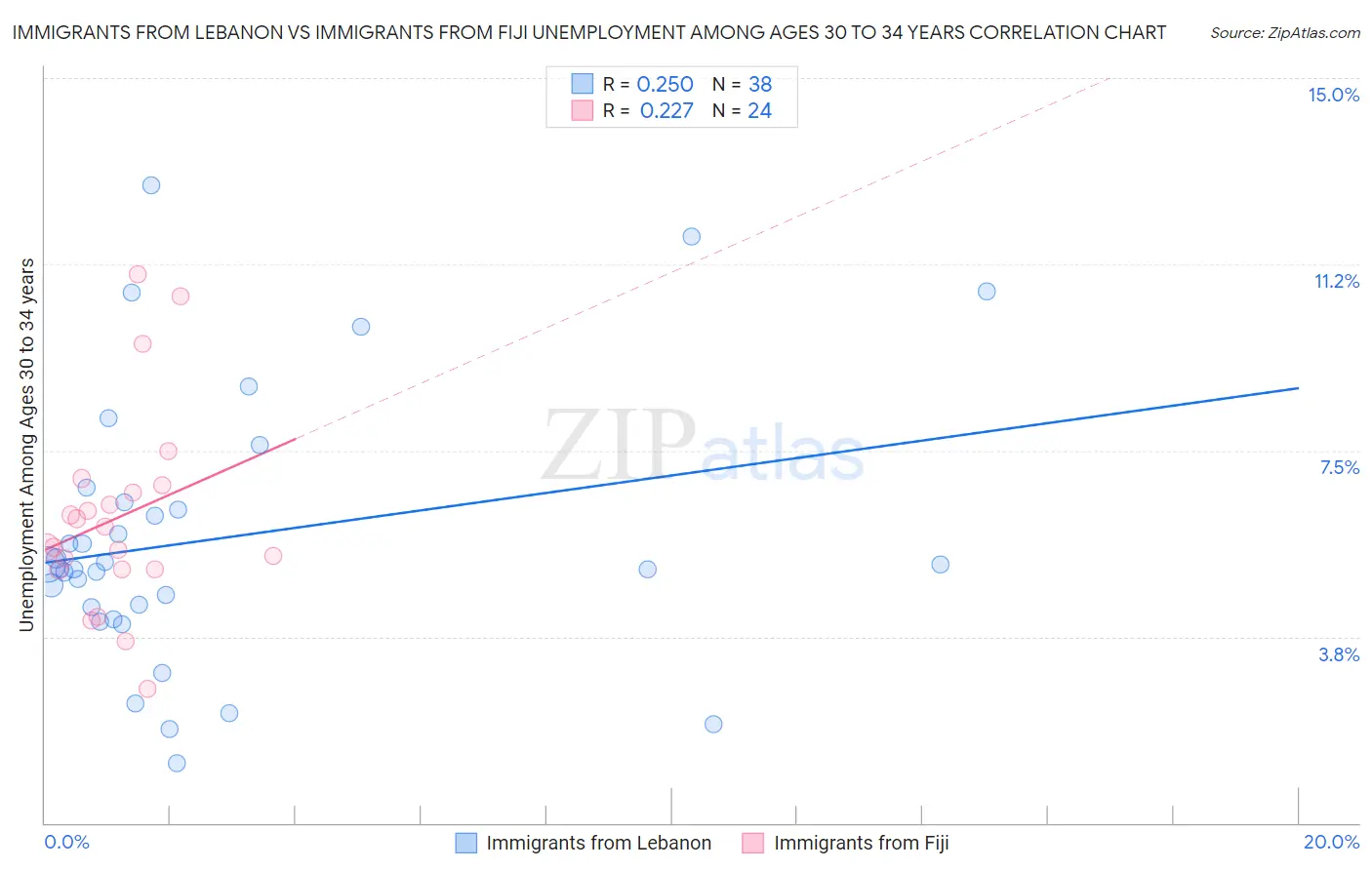 Immigrants from Lebanon vs Immigrants from Fiji Unemployment Among Ages 30 to 34 years