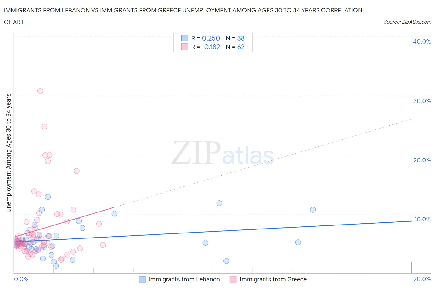 Immigrants from Lebanon vs Immigrants from Greece Unemployment Among Ages 30 to 34 years