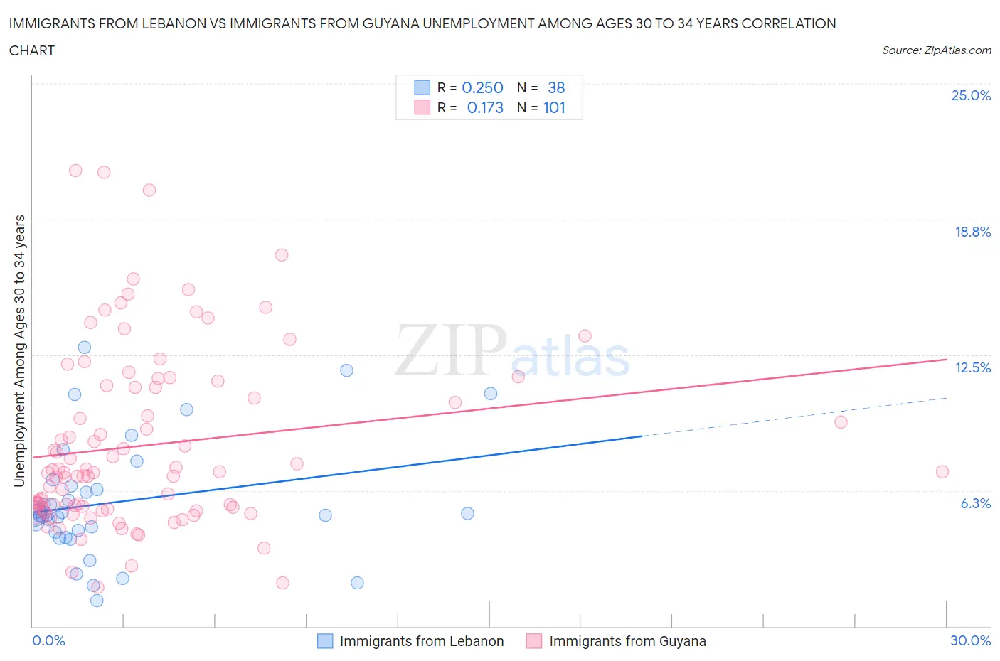 Immigrants from Lebanon vs Immigrants from Guyana Unemployment Among Ages 30 to 34 years