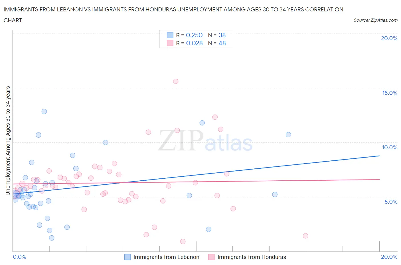 Immigrants from Lebanon vs Immigrants from Honduras Unemployment Among Ages 30 to 34 years