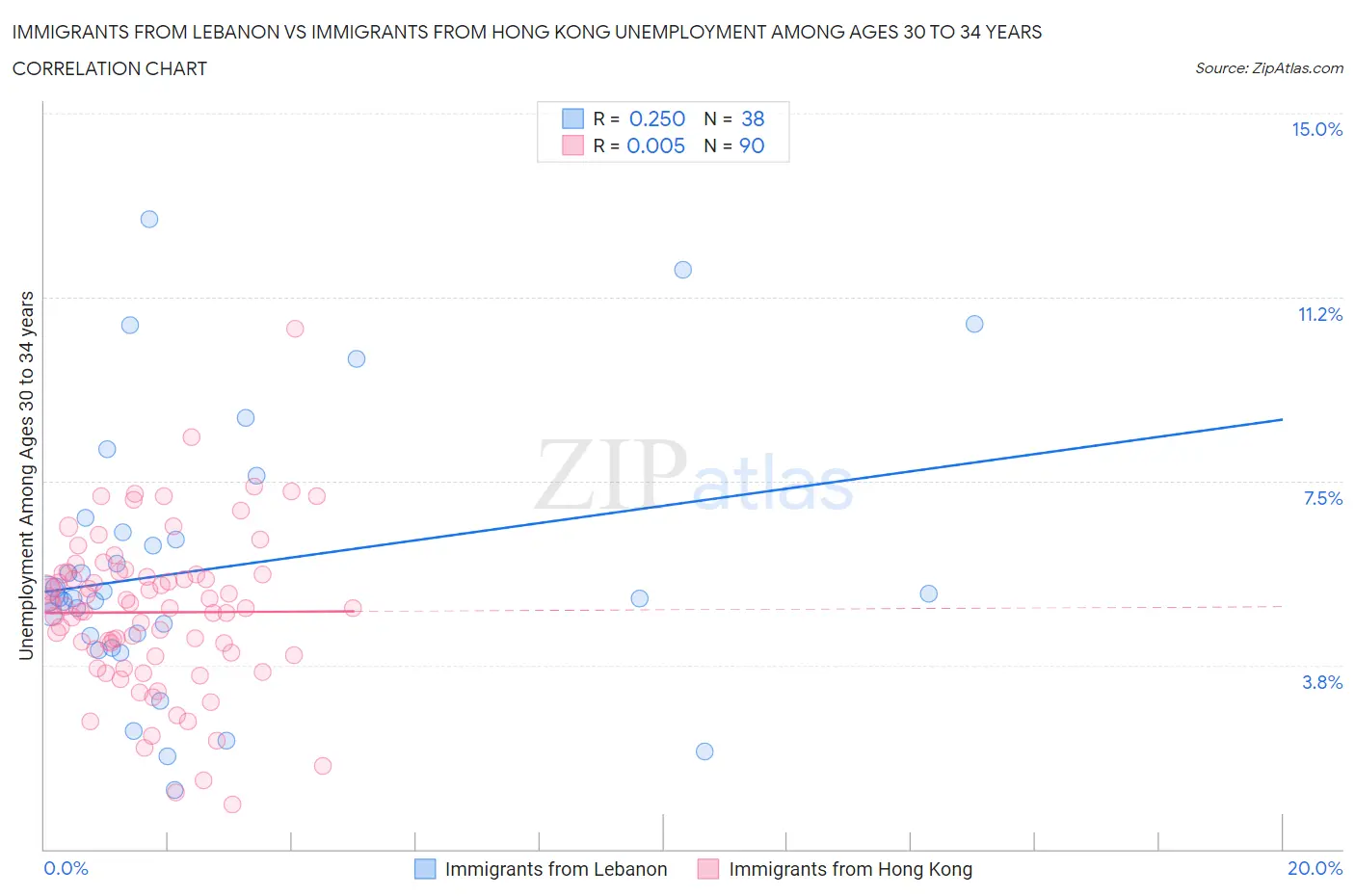 Immigrants from Lebanon vs Immigrants from Hong Kong Unemployment Among Ages 30 to 34 years