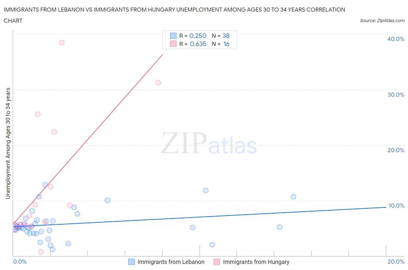 Immigrants from Lebanon vs Immigrants from Hungary Unemployment Among Ages 30 to 34 years