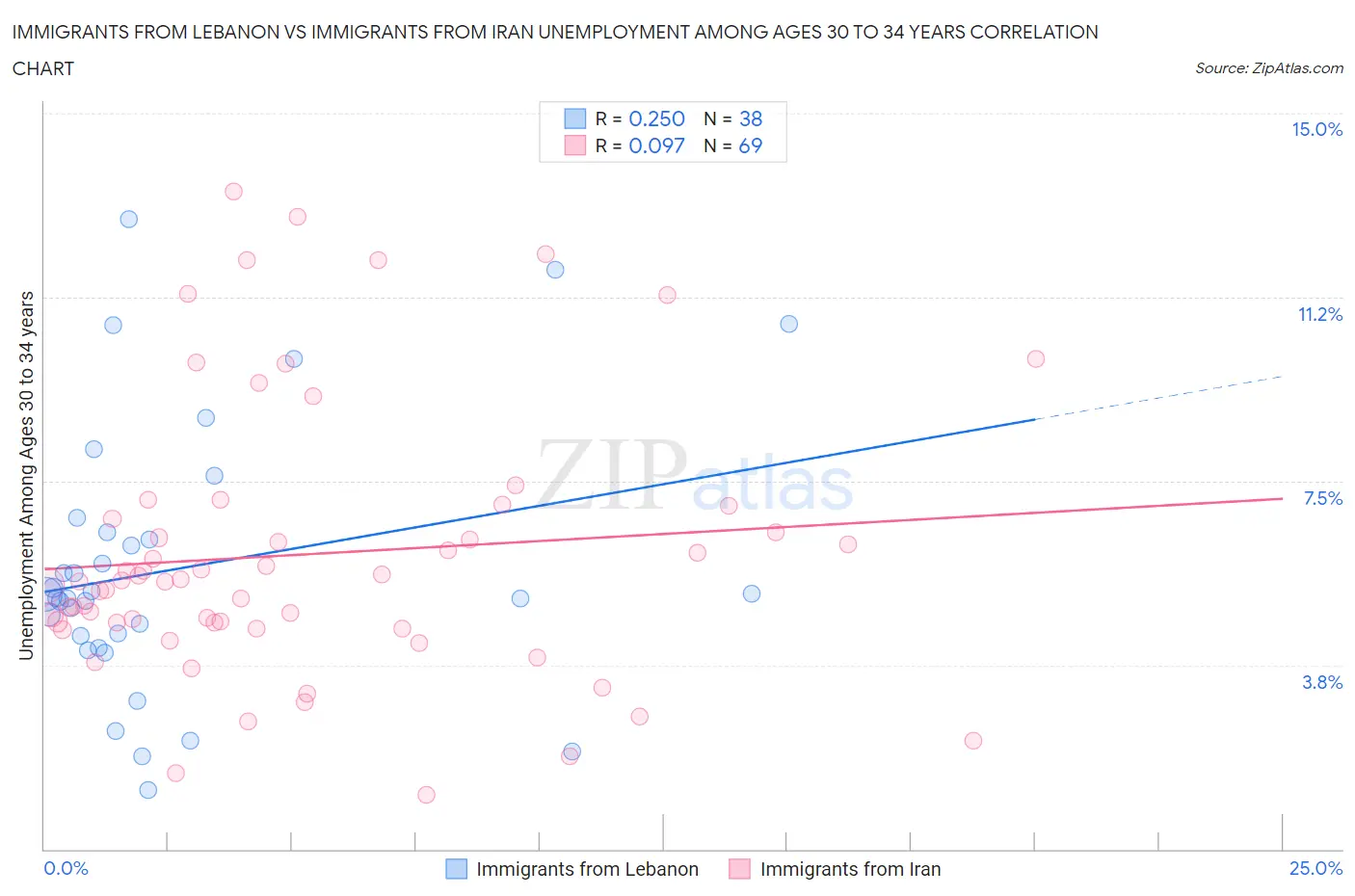 Immigrants from Lebanon vs Immigrants from Iran Unemployment Among Ages 30 to 34 years