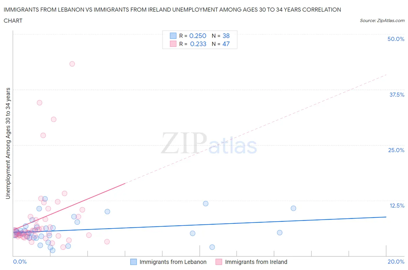 Immigrants from Lebanon vs Immigrants from Ireland Unemployment Among Ages 30 to 34 years
