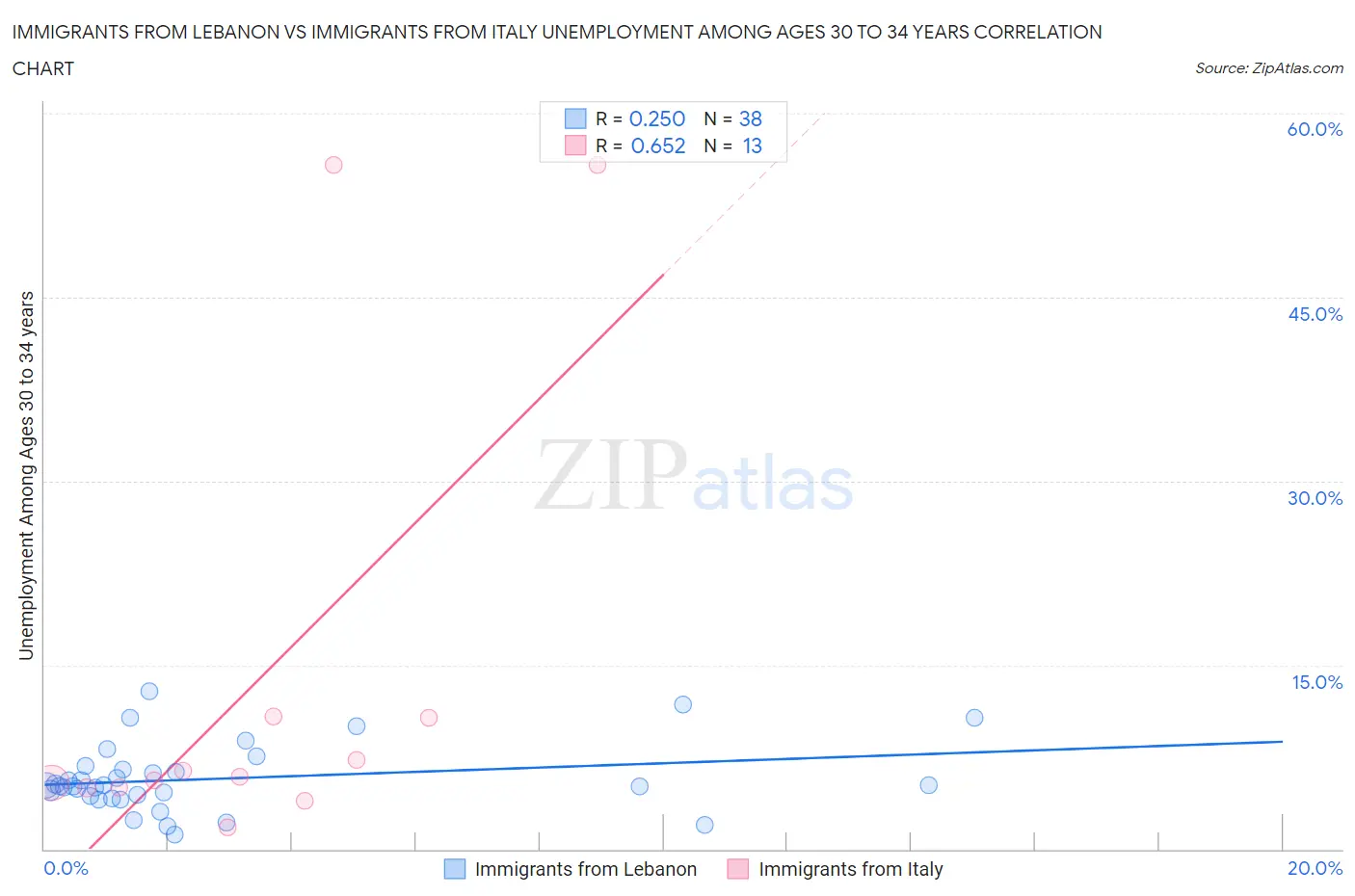 Immigrants from Lebanon vs Immigrants from Italy Unemployment Among Ages 30 to 34 years
