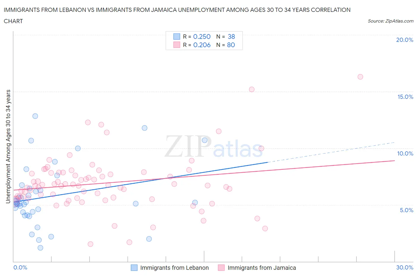Immigrants from Lebanon vs Immigrants from Jamaica Unemployment Among Ages 30 to 34 years