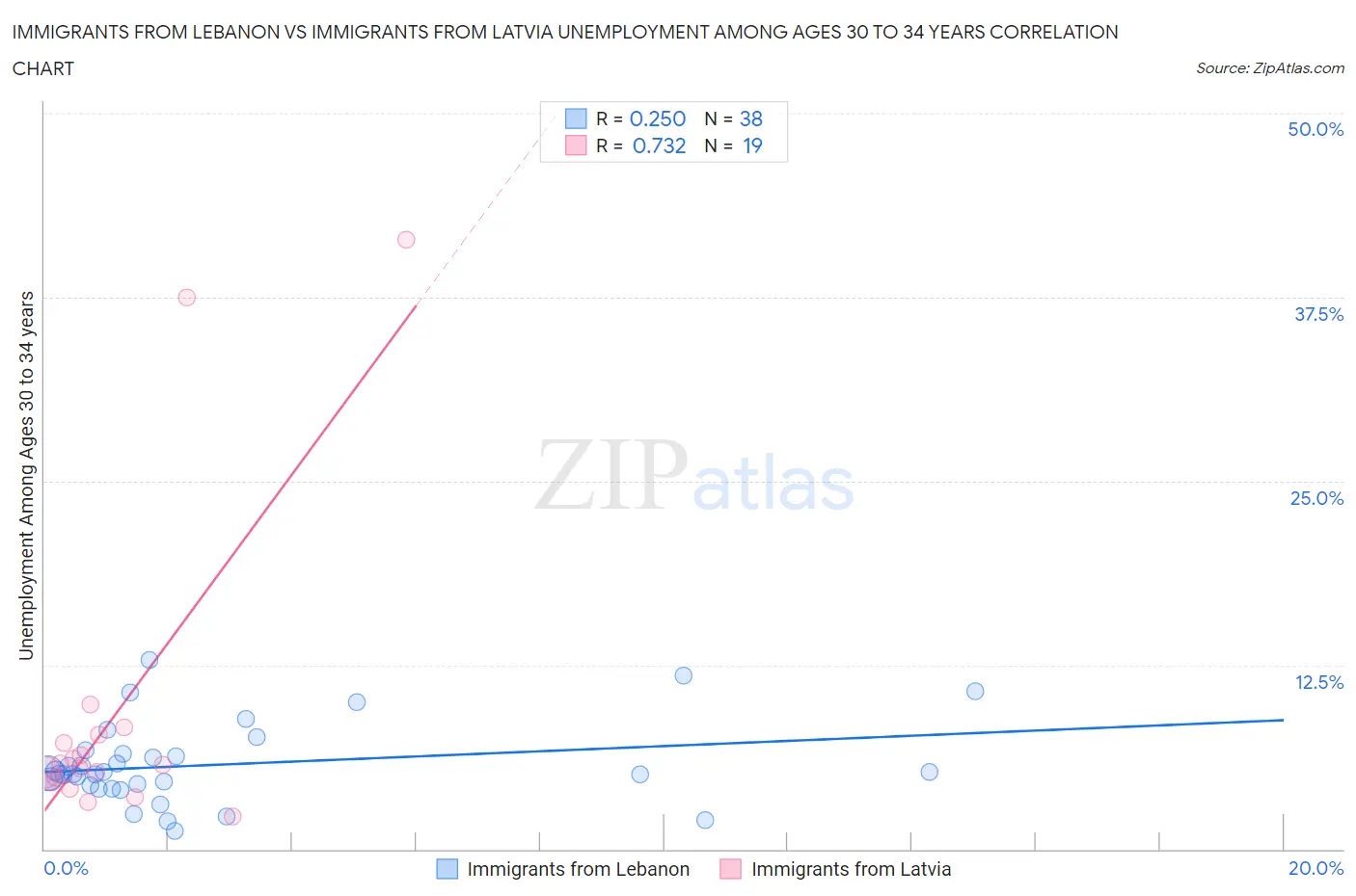 Immigrants from Lebanon vs Immigrants from Latvia Unemployment Among Ages 30 to 34 years