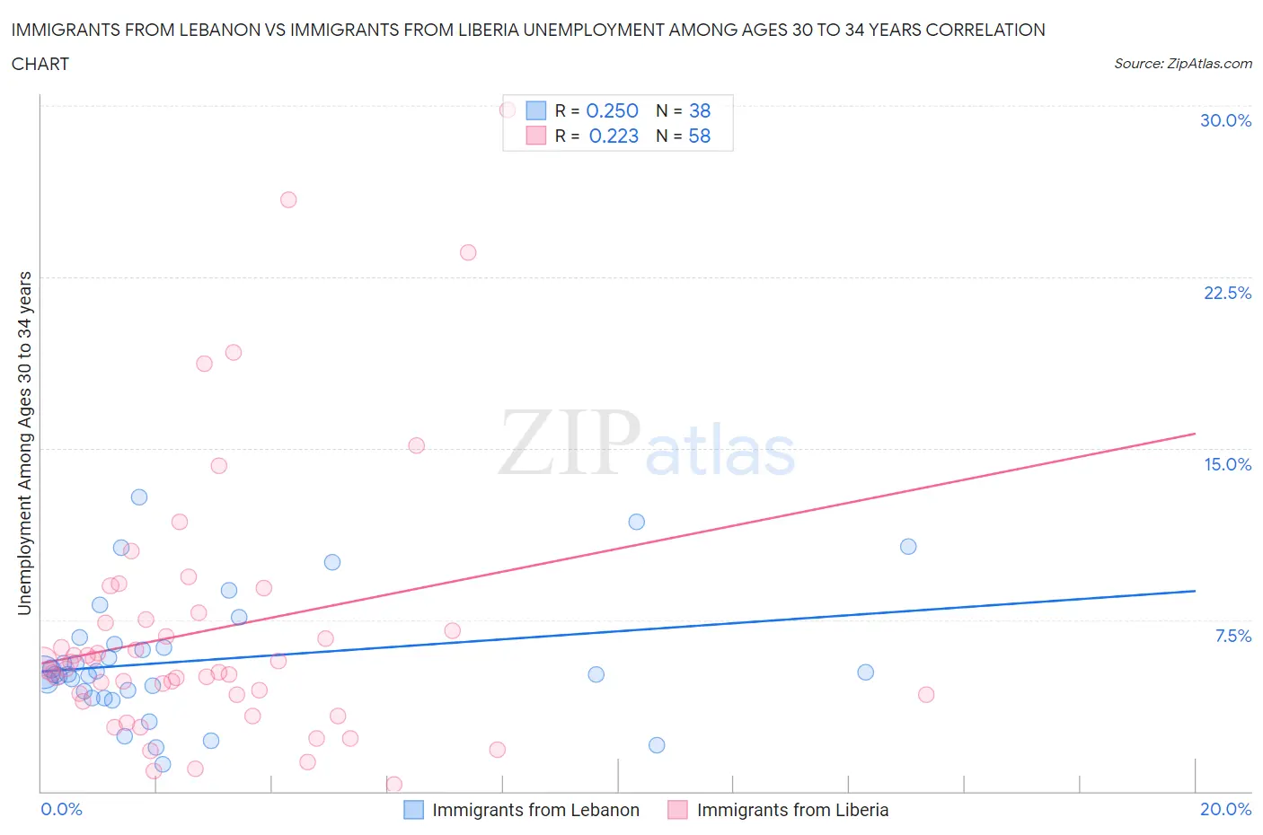 Immigrants from Lebanon vs Immigrants from Liberia Unemployment Among Ages 30 to 34 years