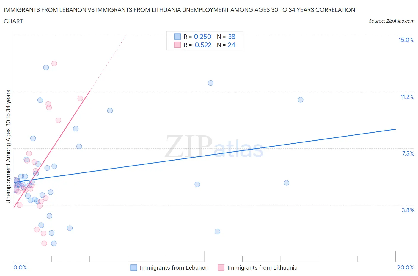 Immigrants from Lebanon vs Immigrants from Lithuania Unemployment Among Ages 30 to 34 years