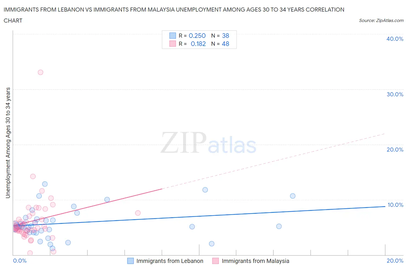 Immigrants from Lebanon vs Immigrants from Malaysia Unemployment Among Ages 30 to 34 years
