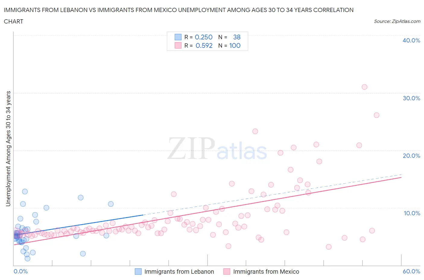 Immigrants from Lebanon vs Immigrants from Mexico Unemployment Among Ages 30 to 34 years