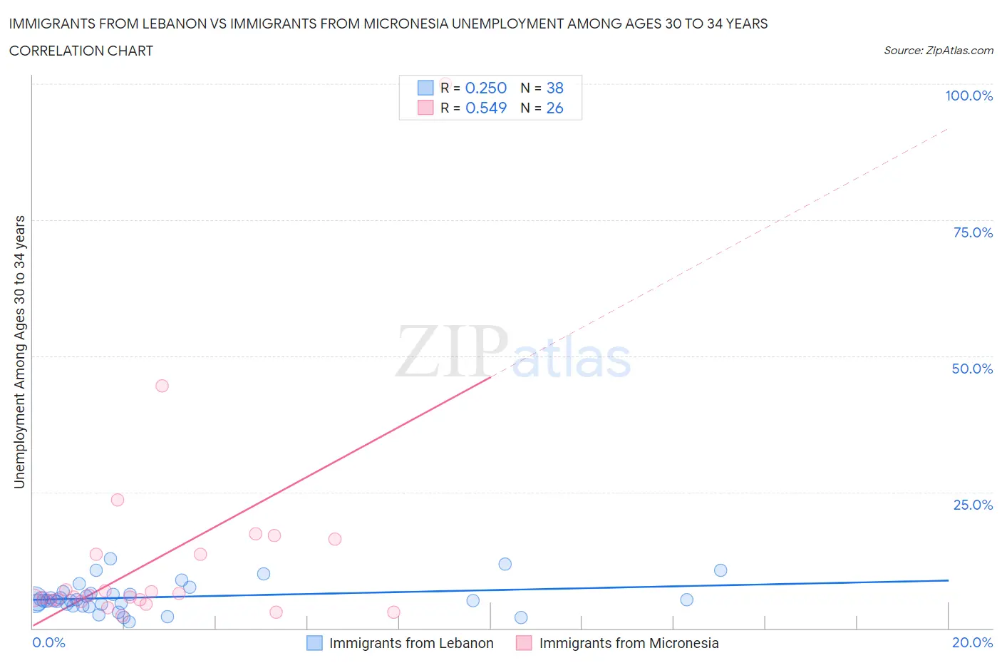 Immigrants from Lebanon vs Immigrants from Micronesia Unemployment Among Ages 30 to 34 years