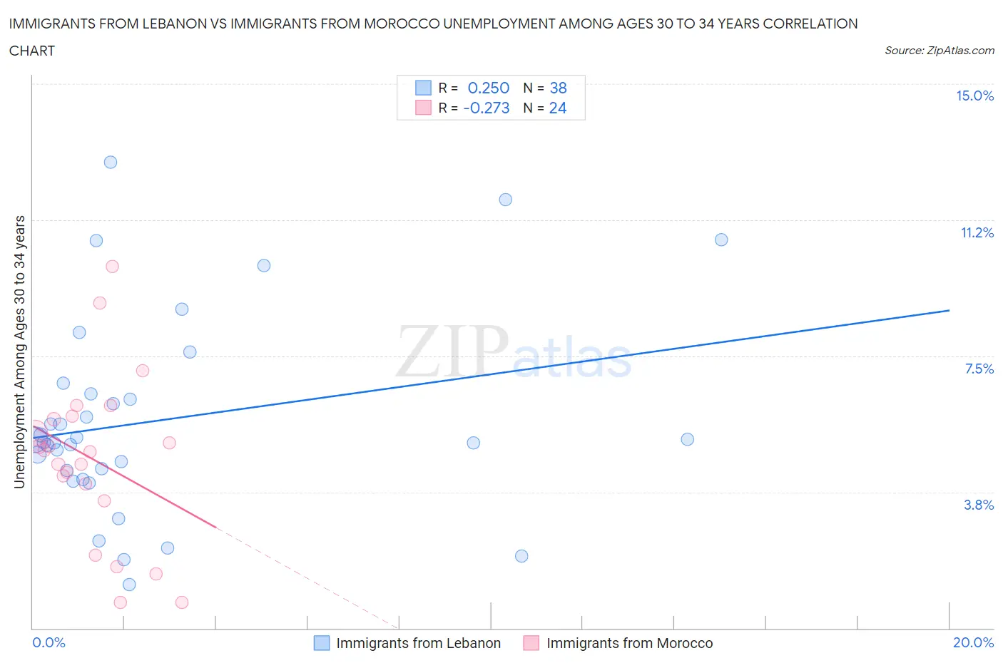Immigrants from Lebanon vs Immigrants from Morocco Unemployment Among Ages 30 to 34 years