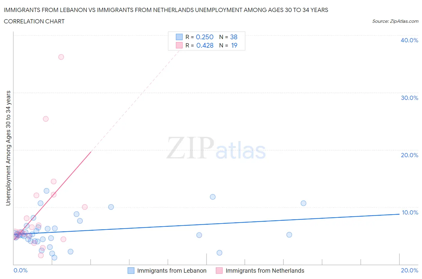 Immigrants from Lebanon vs Immigrants from Netherlands Unemployment Among Ages 30 to 34 years
