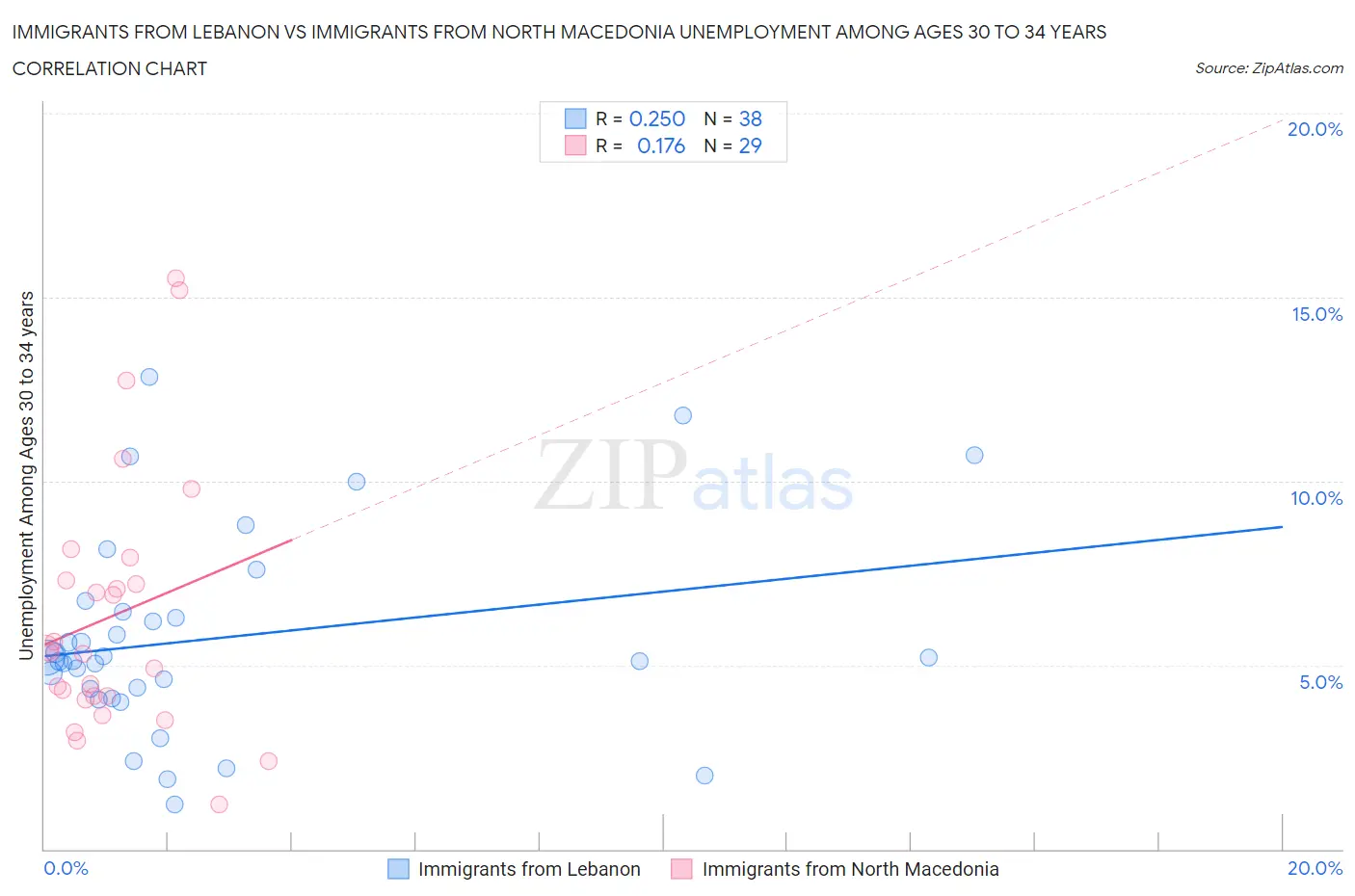Immigrants from Lebanon vs Immigrants from North Macedonia Unemployment Among Ages 30 to 34 years