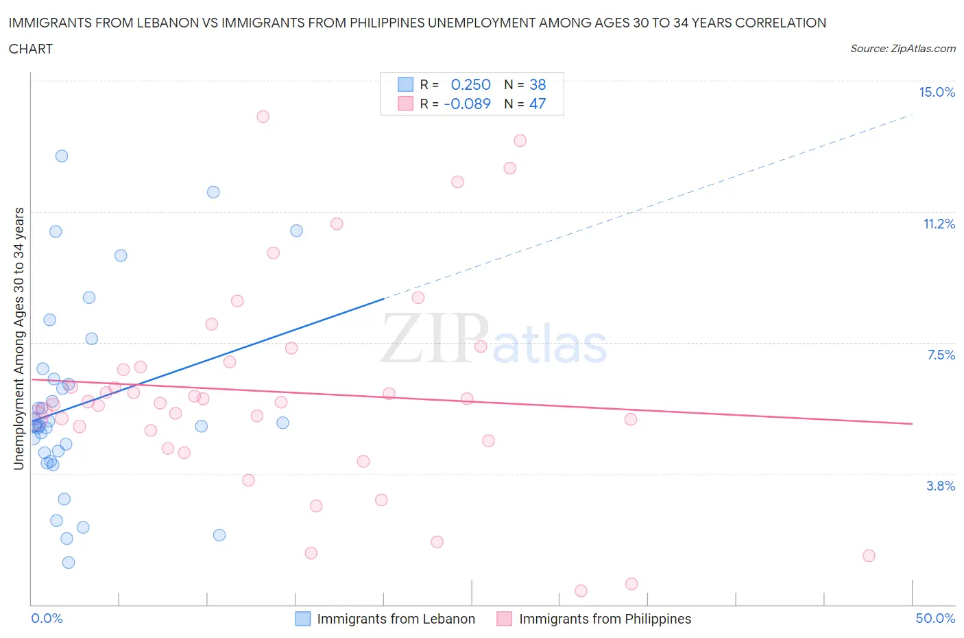 Immigrants from Lebanon vs Immigrants from Philippines Unemployment Among Ages 30 to 34 years